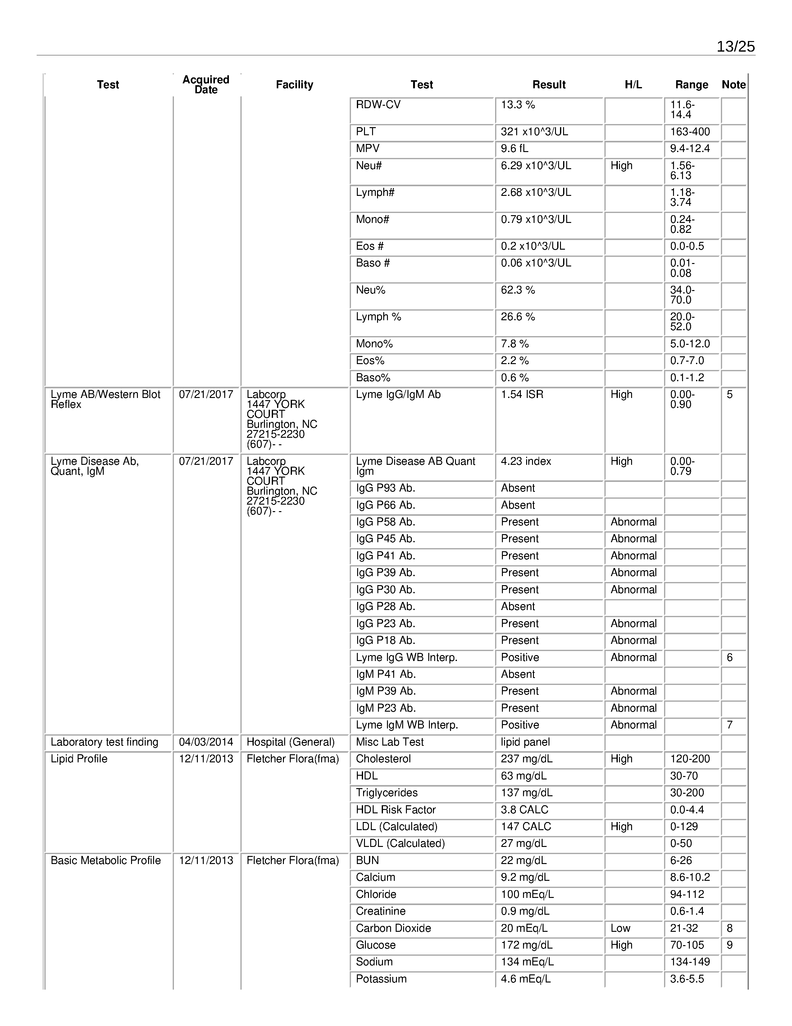 ./2020-05-17 - Family Medicine Associates - Complete Chart History - Bonze Anne Rose Blayk - 1589755865chart_summary - commented_Page_13.png